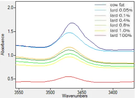 Gambar 2. Spektrum hasil pengukuran FTIR pada bilangan gelombang 3468 cm-1 
