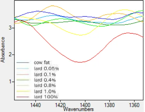 Gambar 5. Spektrum hasil pengukuran FTIR dari sampel lemak babi murni, lemak sapi murni, dan campuran lemak babi dan lemak sapi pada bilangan gelombang 1500-650 cm-1 