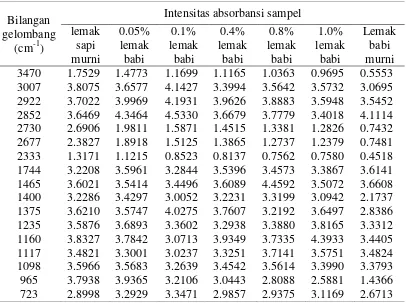 Tabel 1. Intensitas absorbansi pada sampel yang diukur dengan FTIR 