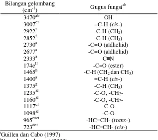 Tabel 2. Jenis-jenis ikatan kimia pada lemak babi (lard) 