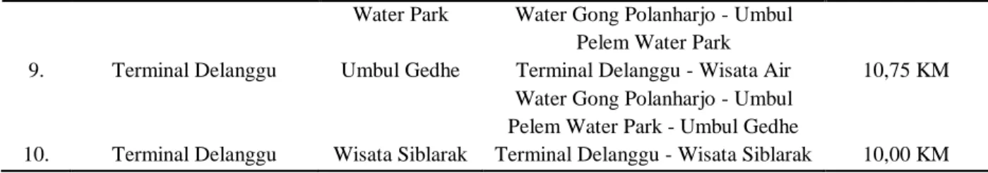 Gambar 2. Output software Tora rute terpendek tempat wisata air yang ada di Klaten dengan titik awal   Terminal Delanggu  
