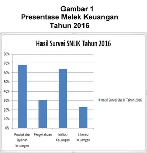 Gambar 1                                         Presentase Melek Keuangan                    