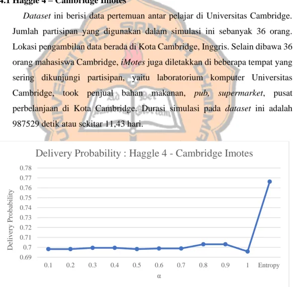 Gambar 4. 1. 1 Grafik delivery probability dataset Haggle 4 – Cambridge Imotes