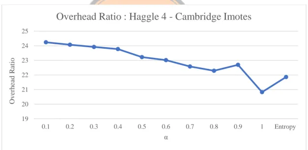 Gambar 4. 1. 2 Grafik overhead ratio dataset Haggle 4 – Cambridge Imotes