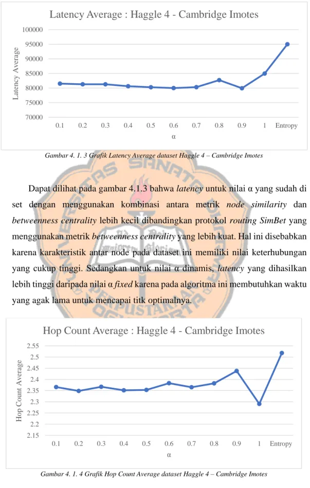Gambar 4. 1. 4 Grafik Hop Count Average dataset Haggle 4 – Cambridge Imotes