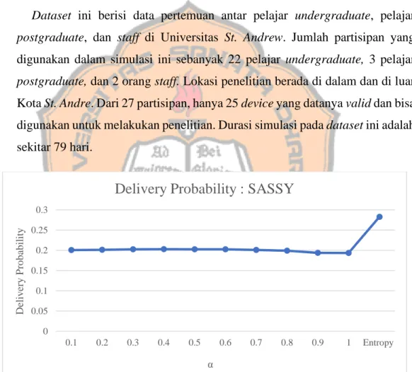 Gambar 4. 2. 1 Grafik delivery probability dataset Sassy