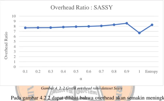 Gambar 4. 2. 2 Grafik overhead ratio dataset Sassy