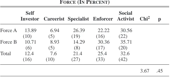 Table 2. Social Activists received the greatest number of first rankings,Career orientation on first becoming a police officer is shown infollowed by Enforcers and Specialists
