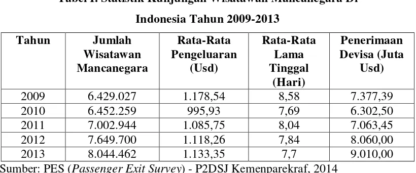 Tabel I. Statistik Kunjungan Wisatawan Mancanegara Di 