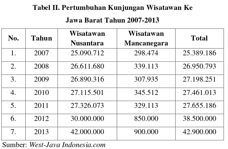 Tabel II. Pertumbuhan Kunjungan Wisatawan Ke  