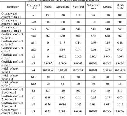 Table 1. Coefficients of the Resulted Tank Model Calibration 