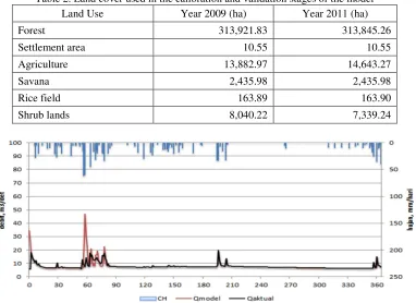 Table 2. Land cover used in the calibration and validation stages of the model  
