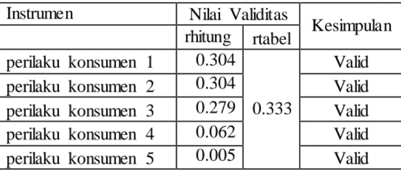 Tabel  1:  Validitas  intrumen  variabel  perilaku  konsumen  Instrumen  Nilai  Validitas 