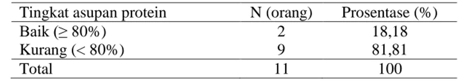 Tabel 8. Distribusi frekuensi berdasarkan tingkat asupan protein responden  Tingkat asupan protein  N (orang)  Prosentase (%) 