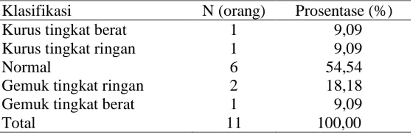 Tabel 2. Distribusi frekuensi berdasarkan status gizi responden  Klasifikasi   N (orang)  Prosentase (%) 