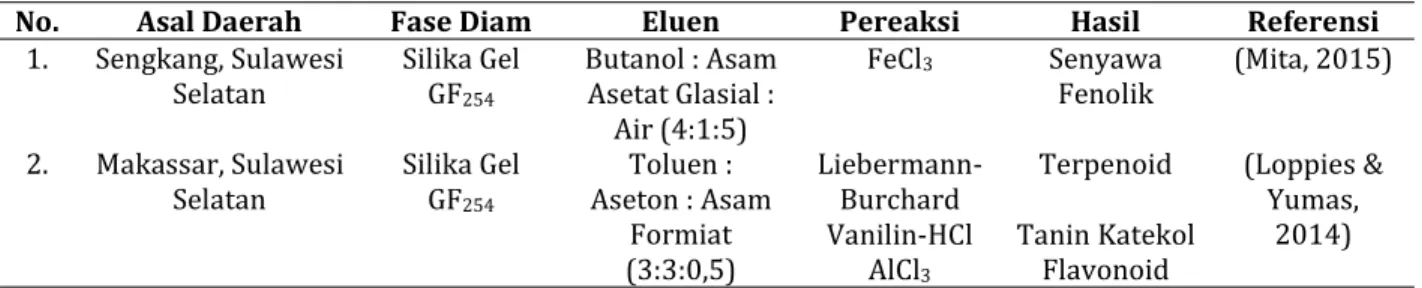 Gambar 2. Kromatografi Lapis Tipis Eluen Butanol : Asam Asetat Glasial : Air ( 4:1:5) (a) tempat penotolan; (b) noda tampak pada UV 366; (c) noda tampak pada UV 254;(d) noda tampak FeCl 3 (Mita, 2015)