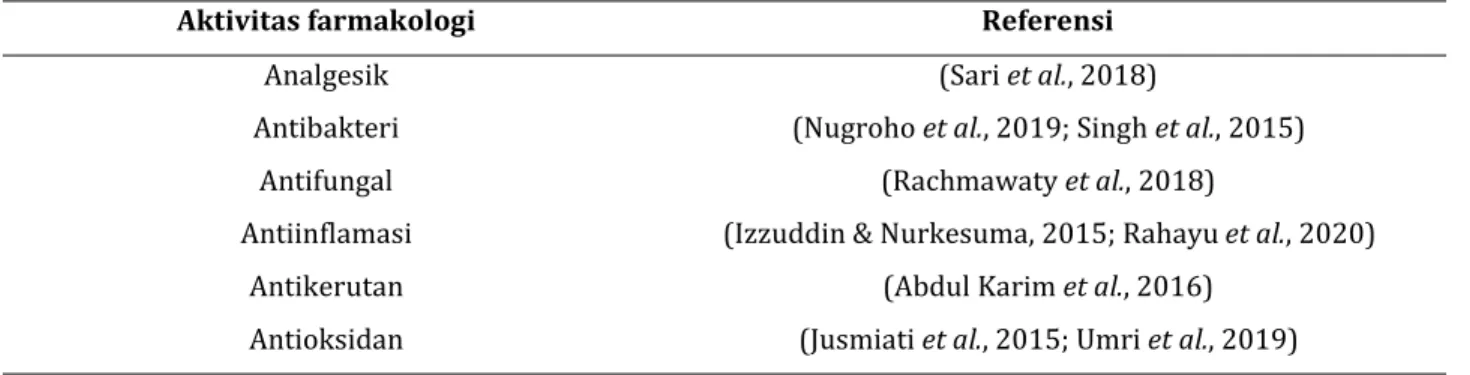 Tabel 1. Aktivitas farmakologi kulit buah kakao