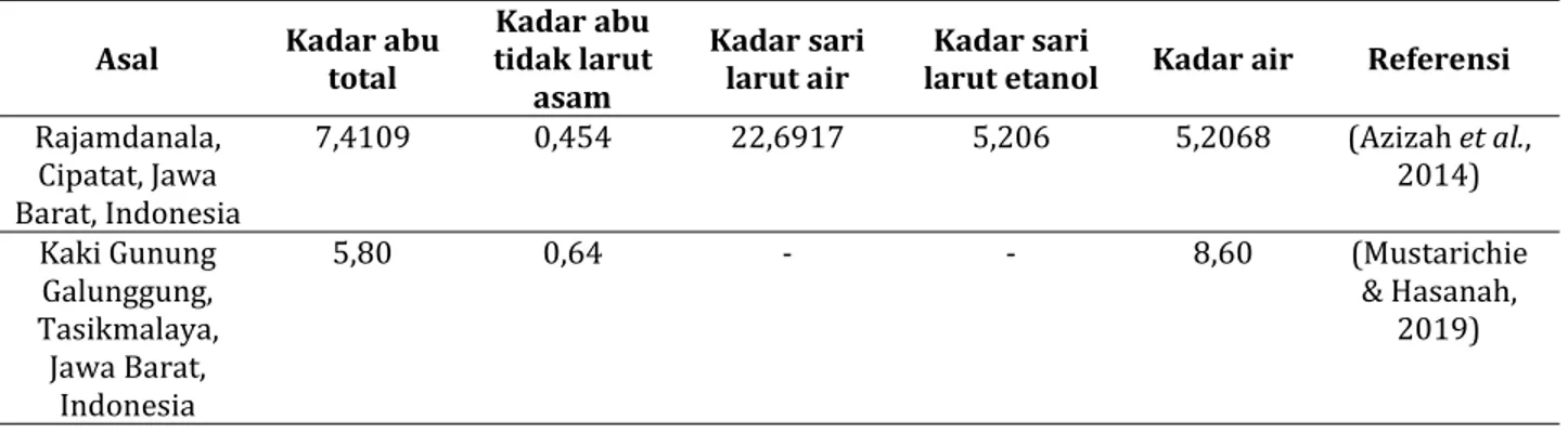 Tabel 4. Evaluasi fisika kulit buah kakao Asal Kadar abu total tidak larutKadar abu