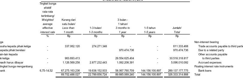 Tabel berikut merinci sisa jatuh tempo kontrak  untuk liabilitas keuangan non-derivatif dengan periode pembayaran yang disepakati Grup