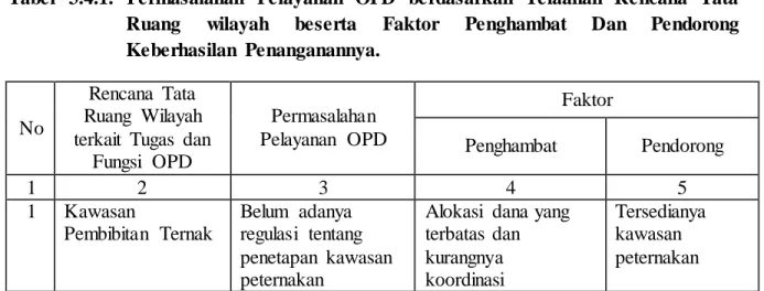 Tabel  3.4.2.  Permasalahan  Pelayanan  OPD  berdasarkan  Analisis  KLHS  Faktor  Penghambat  dan  Pendorong  Keberhasilan  Penanganannya 