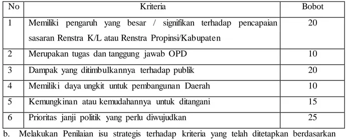 Tabel 3.5.1 Skor Kriteria  Penentuan  Isu-isu Strategis . 