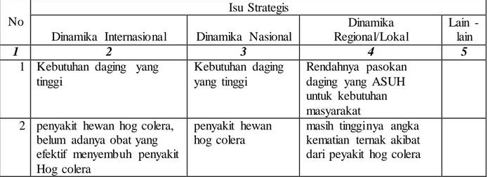 Tabel 3.5.4 Identifikasi  Isu-isu  Strategis (Lingkungan  Eksternal) 