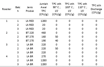 Tabel 1  Hasil Analisa TPC Selama Validasi Cocoa Nibs Roaster 