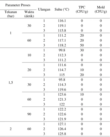 Tabel 2  Hasil Validasi Bean Sterilizer 