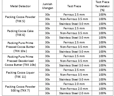 Tabel 4  Hasil Validasi Metal Detector pada PT Bumitangerang Mesindotama 