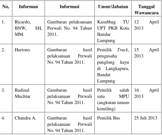 Tabel 5. Daftar Informan Penelitian dan Informasi Yang Diperoleh 