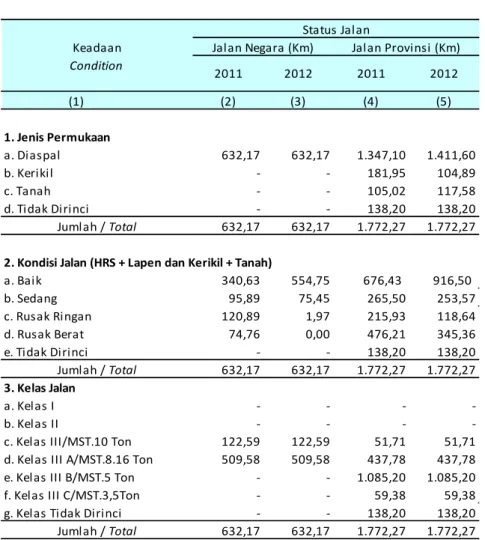 Table  8.1.1  Panjang Jalan Menurut Keadaan dan Status 2011-2012  Length of Road by Condition Ability and Status 2011-2012 