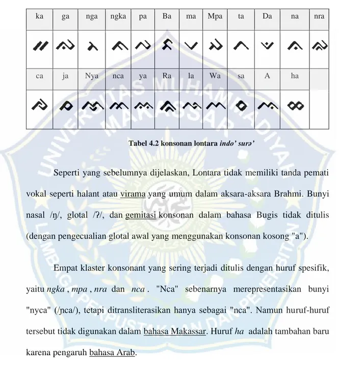 Tabel 4.2 konsonan lontara indo’ surə’ 