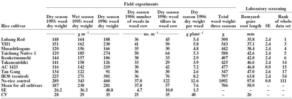 Table 1. Weed suppressive ability of rice cultivars under field conditions compared with screening for allelopathy under laboratoryconditions.