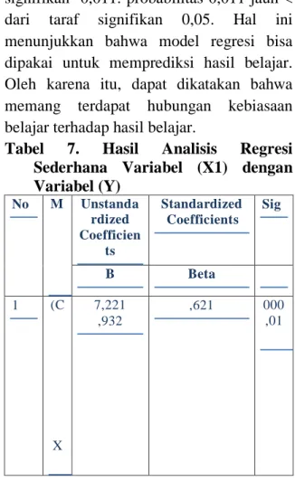 Tabel 5. Hasil Analisis Korelasi Variabel  (X1) dengan (Y) 