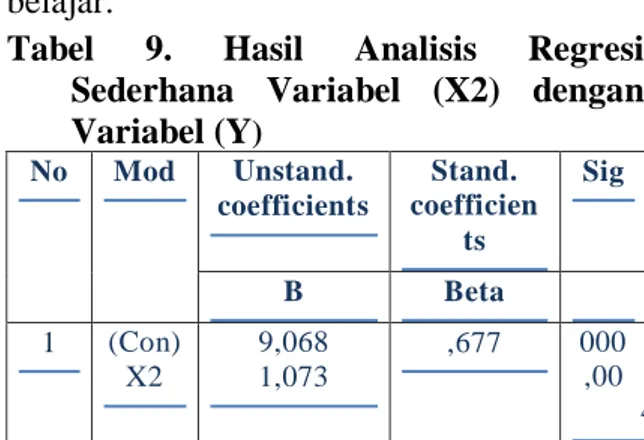Tabel 8. Hasil Analisis Korelasi Variabel  (X2) dengan (Y) 