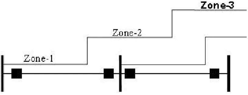 Gambar 2.4 Setelan zona proteksi rele jarak 
