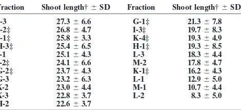 Table 2. Effect of rice fractions on barnyardgrass roots.