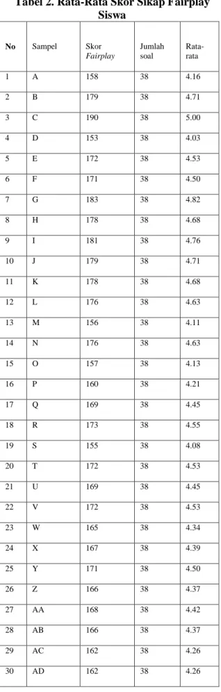 Tabel 2. Hasil Presentase Sub Variabel  Data Hasil Penelitian 