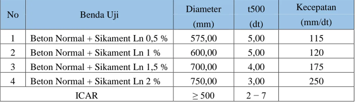 Tabel 1. Hasil pengujian flow table self compacting concrete 