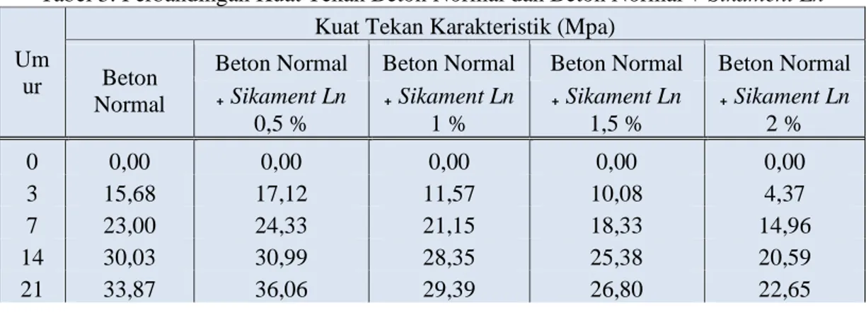 Tabel 3. Perbandingan Kuat Tekan Beton Normal dan Beton Normal + Sikament Ln  Um