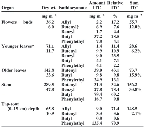 Table 2. Isothiocyanate content in different organs of turnip rape.