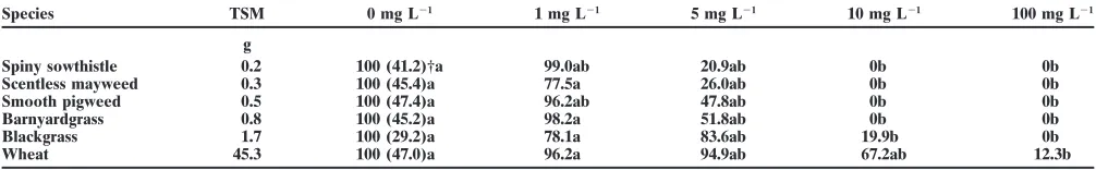 Table 6. Effect of methyl-isothiocyanate concentration on the germination percentage (rel.) of different plant species.