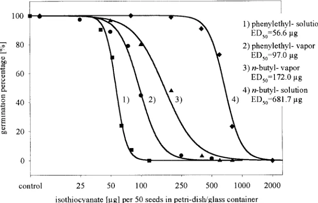 Fig. 4. Effect of different isothiocyanates on the germination percentage of smooth pigweed.