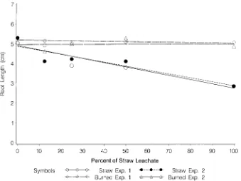 Fig. 1. Effect of soil amended with different concentrations 12.5, 25, 50, and 100% (full strength) of wheat straw (unburned and burned) leachateon root growth of perennial ryegrass
