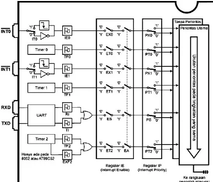 Gambar 2 menggambarkan sistem interupsi AT89S51 selangkapnya, 