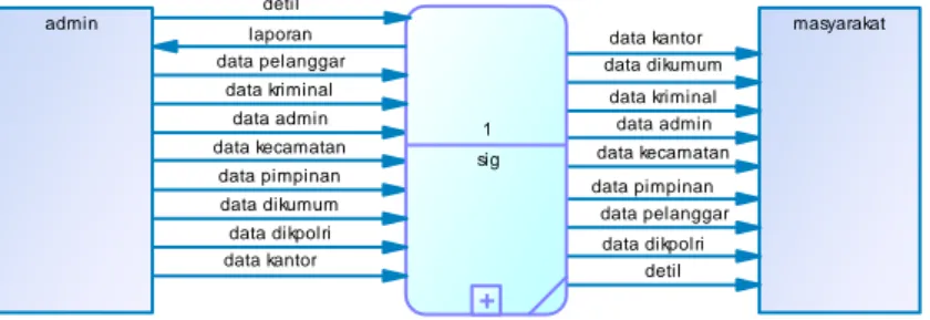 Gambar 1. Context Diagram  4.2  Data Flow Diagram 