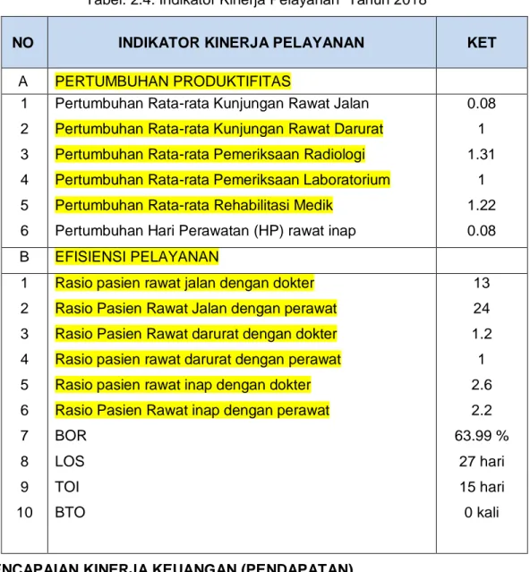 Tabel 2.5. Pencapaian Kinerja Pendapatan Tahun 2018 