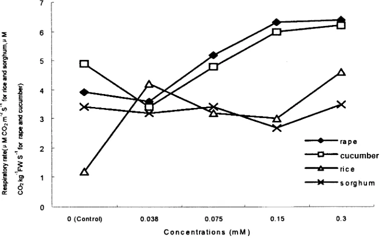 Fig. 4. Effects of different conc. of secalonic acid F (SAF) on respiratory rates.