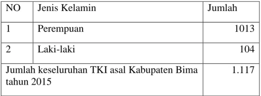 Tabel I.3.Jumlah Tenaga Kerja Indonesia Asal Kabupaten Bima  Tahun 2015 