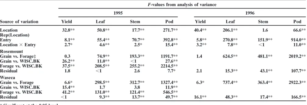 Table 3. Forage yields of soybean entries at Rosemount and Wa-seca, MN in 1995 and 1996.